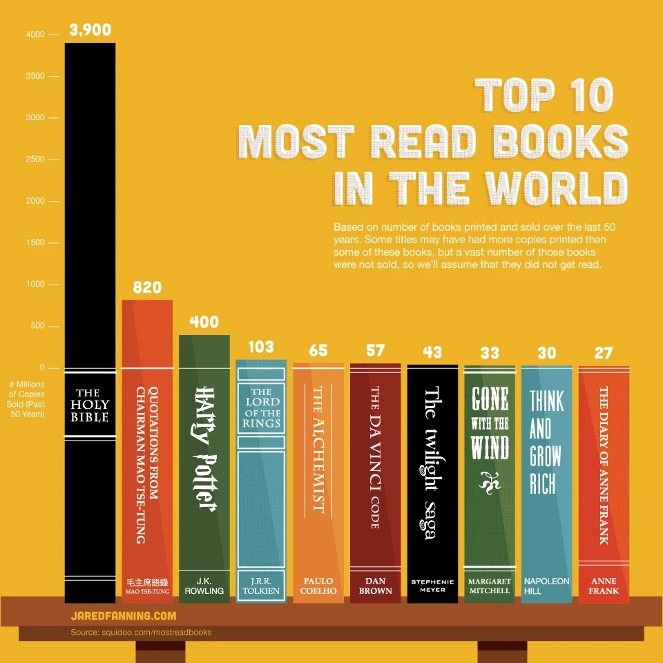 Top 10 Most Read Books In The World Infoingraph